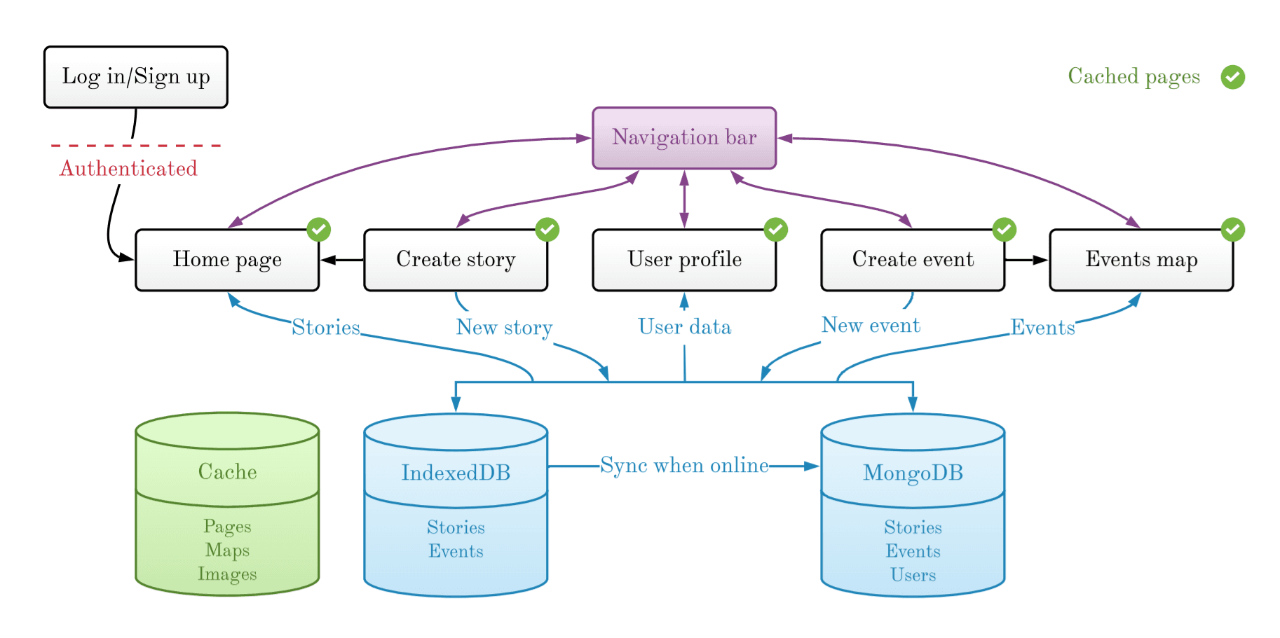 Diagram showing the layout of the progressive web app's pages and data flow