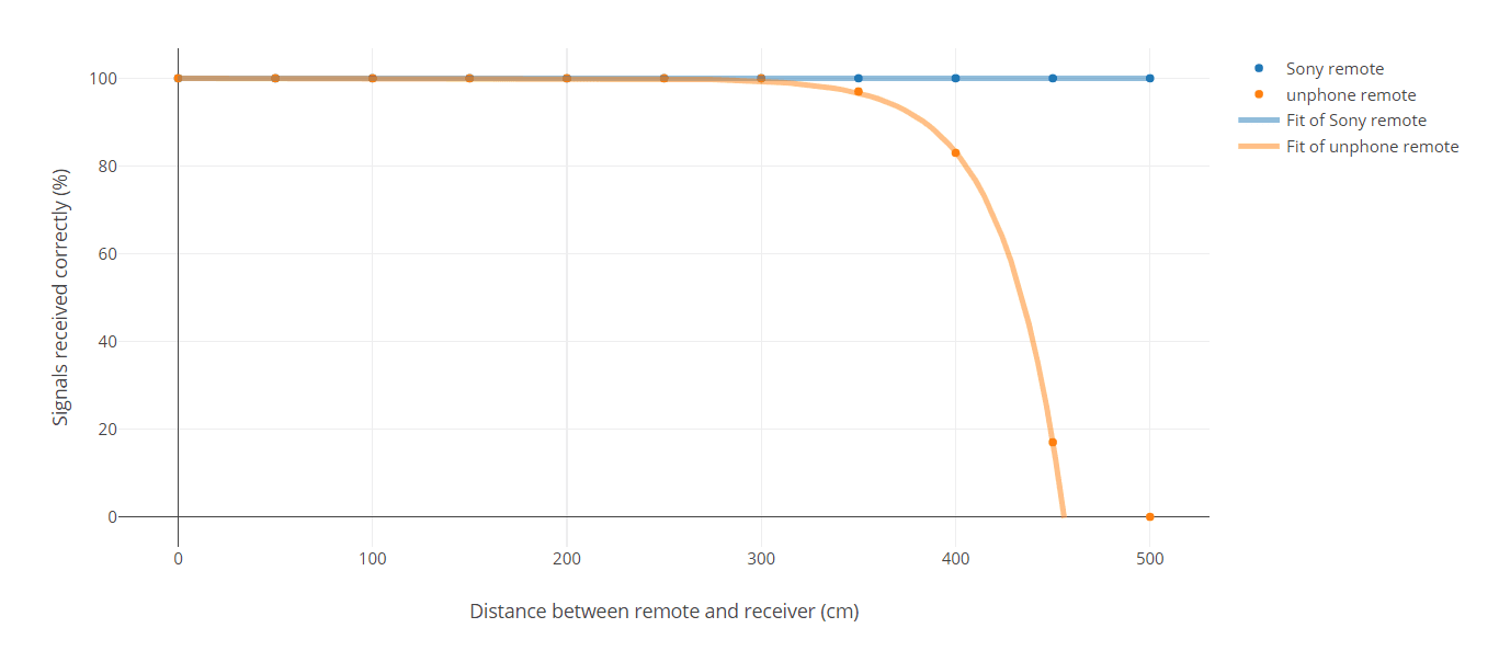 Graph showing the accuracy of the remote at varying range